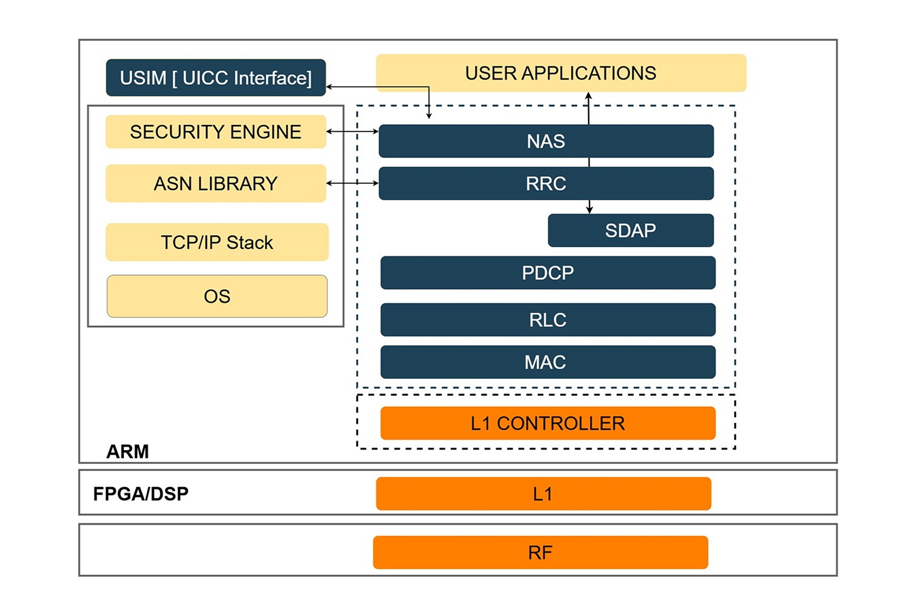 The UE running on the bench, baseband boards and RF front end cabled together