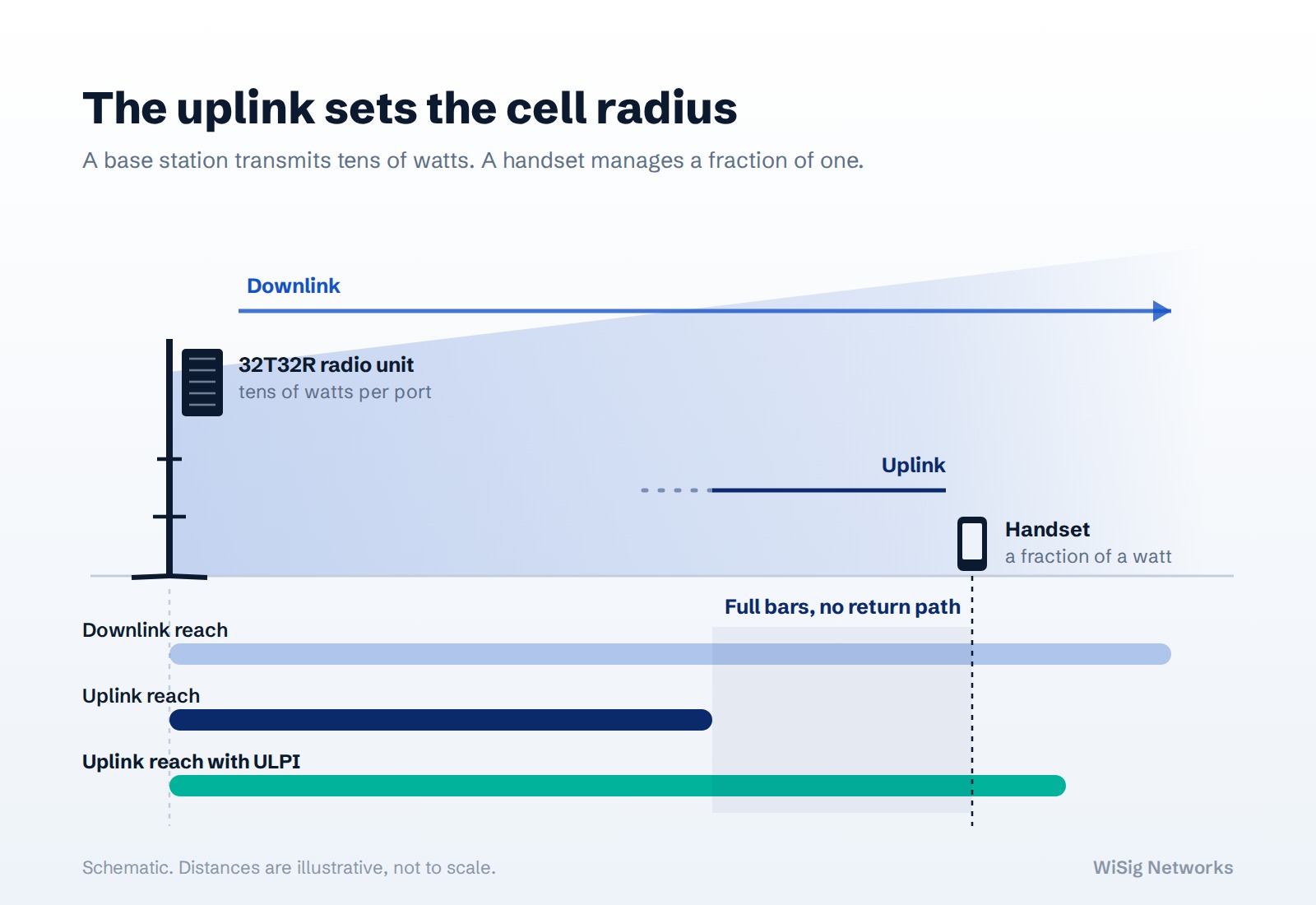 Diagram: the downlink reaches past the handset, the uplink stops short, and ULPI extends it